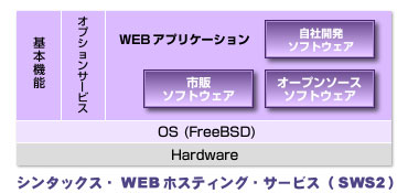 オプションサービスを適用した場合の模式図